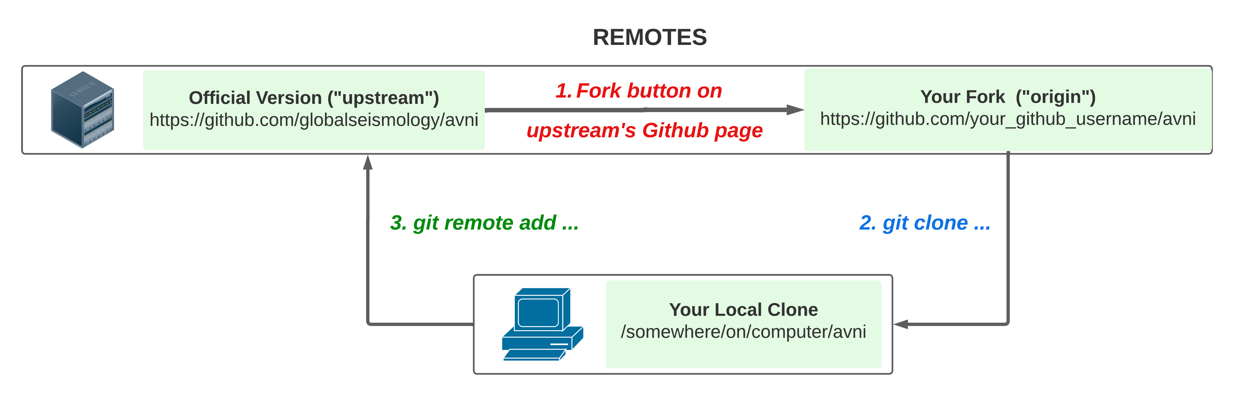 Diagram of recommended git setup